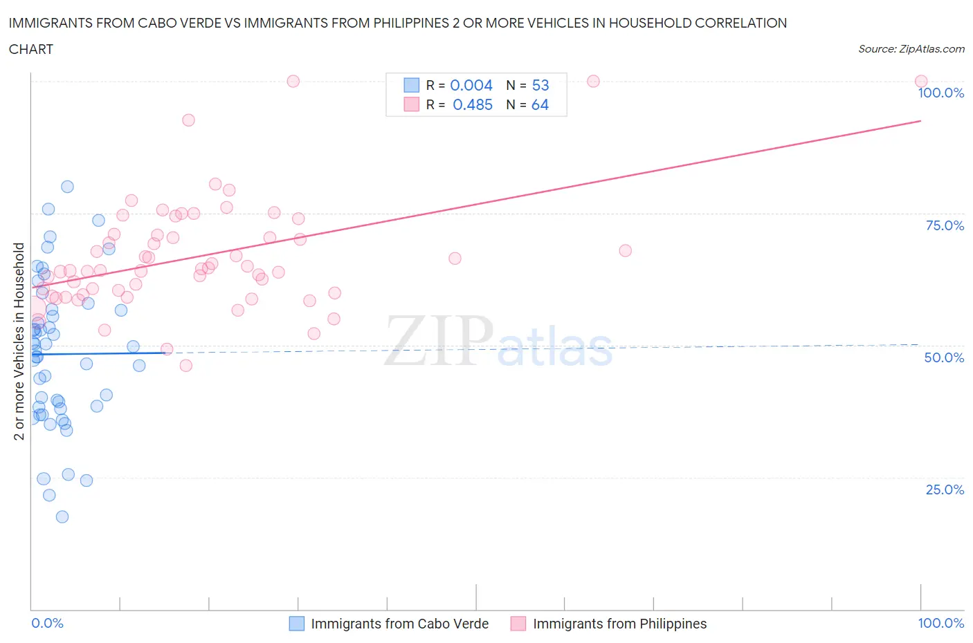 Immigrants from Cabo Verde vs Immigrants from Philippines 2 or more Vehicles in Household