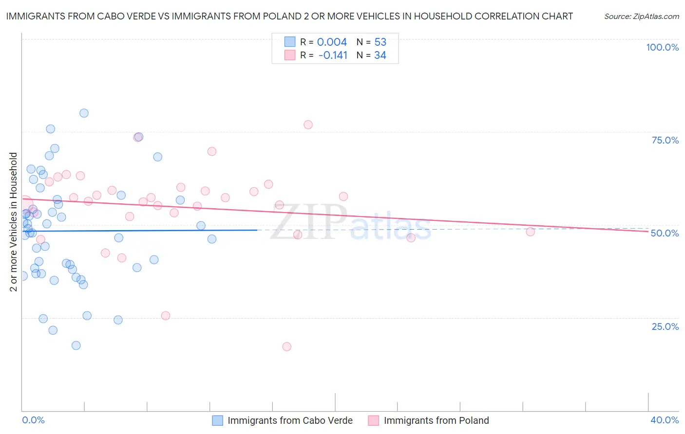 Immigrants from Cabo Verde vs Immigrants from Poland 2 or more Vehicles in Household