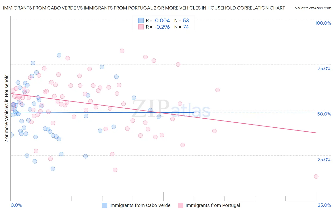 Immigrants from Cabo Verde vs Immigrants from Portugal 2 or more Vehicles in Household