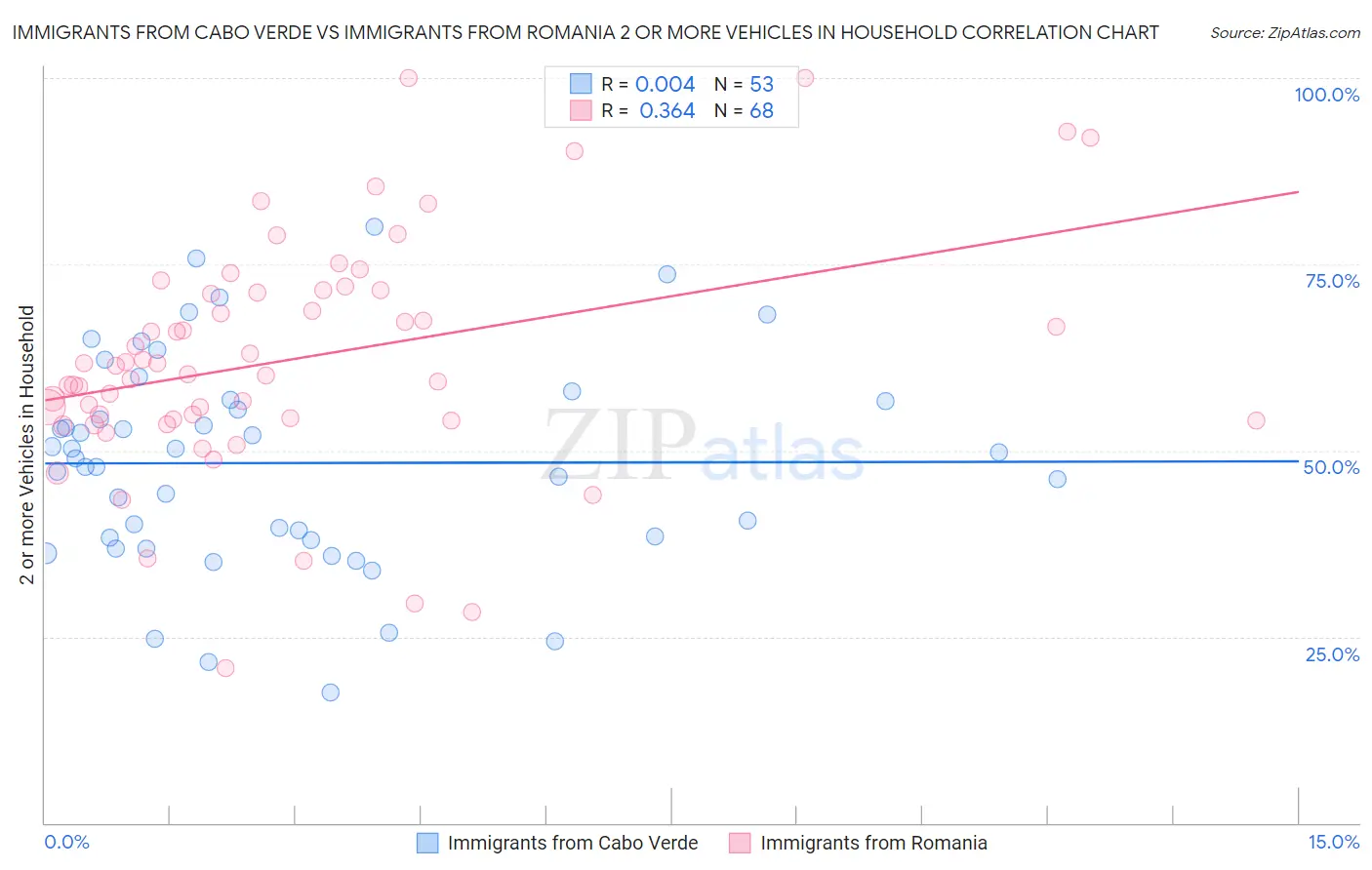 Immigrants from Cabo Verde vs Immigrants from Romania 2 or more Vehicles in Household