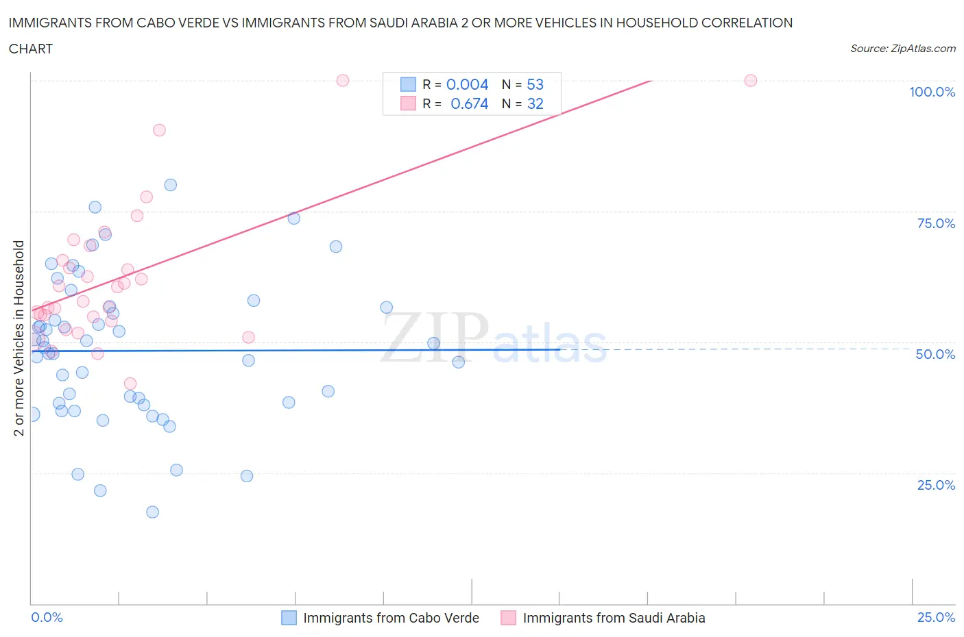 Immigrants from Cabo Verde vs Immigrants from Saudi Arabia 2 or more Vehicles in Household