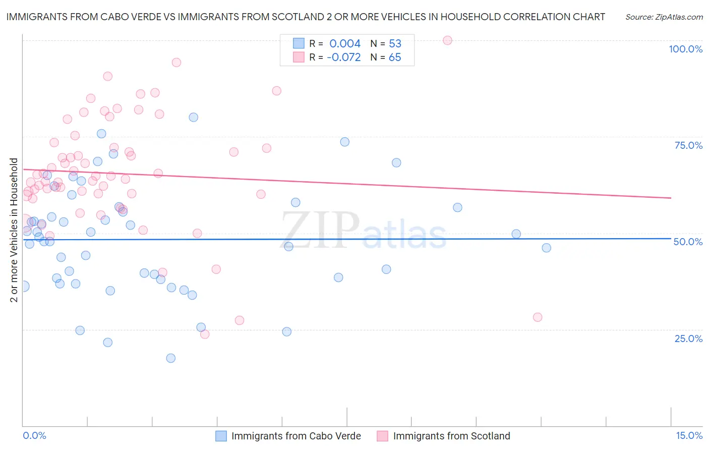 Immigrants from Cabo Verde vs Immigrants from Scotland 2 or more Vehicles in Household