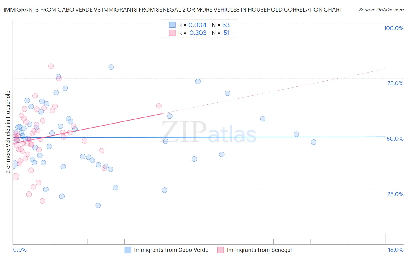 Immigrants from Cabo Verde vs Immigrants from Senegal 2 or more Vehicles in Household