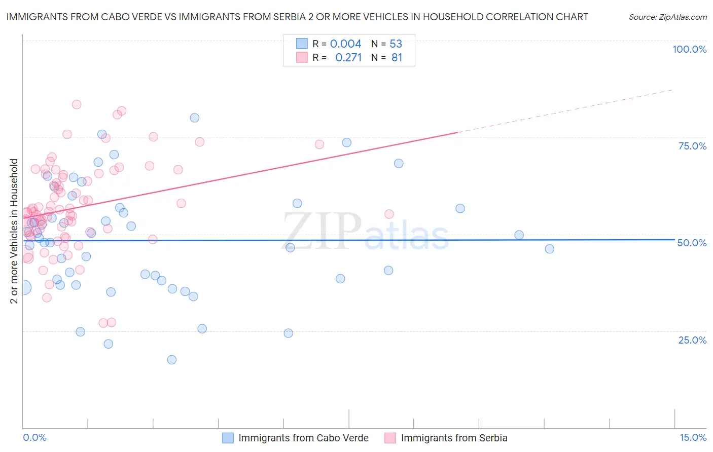 Immigrants from Cabo Verde vs Immigrants from Serbia 2 or more Vehicles in Household