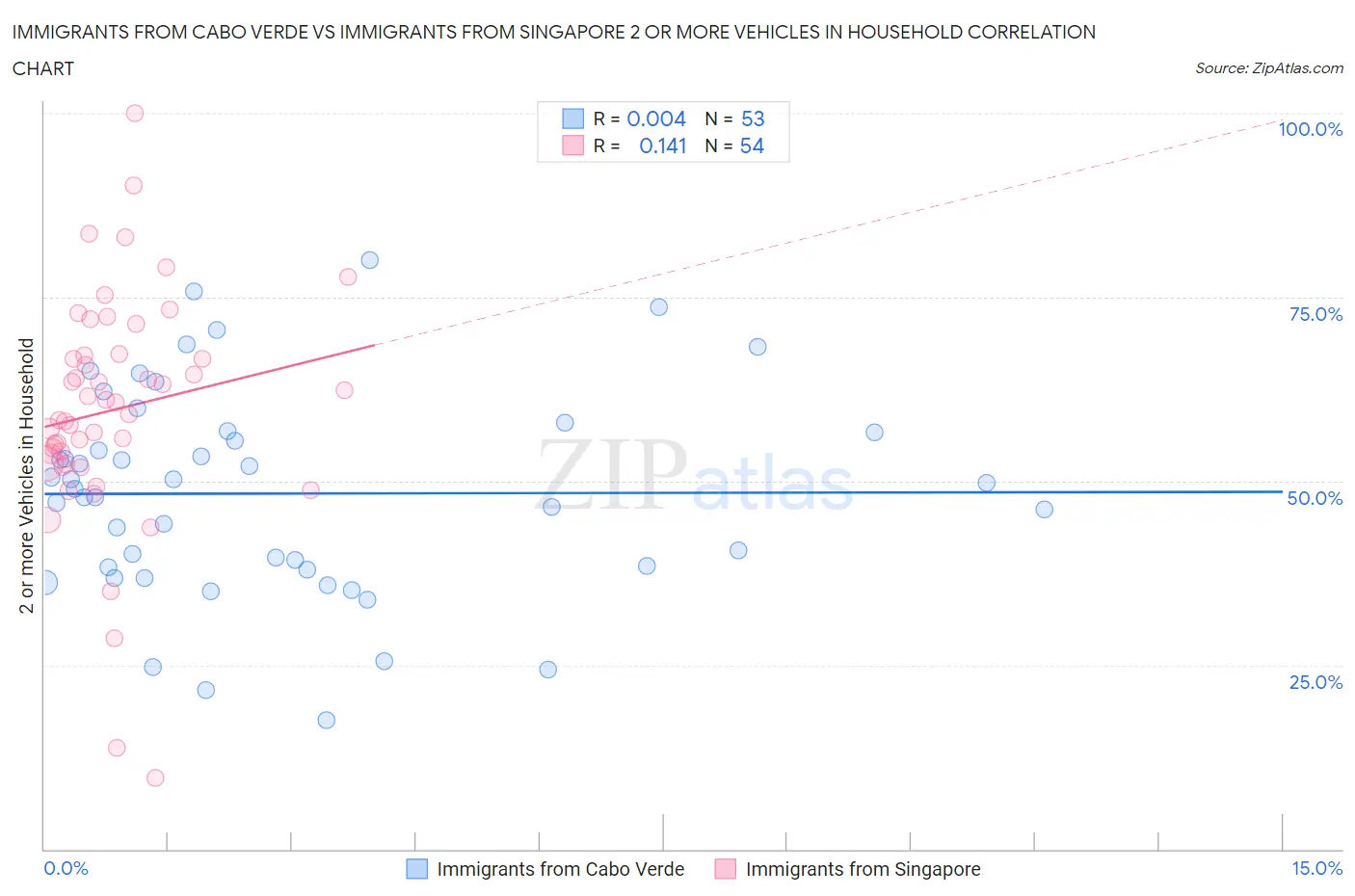 Immigrants from Cabo Verde vs Immigrants from Singapore 2 or more Vehicles in Household