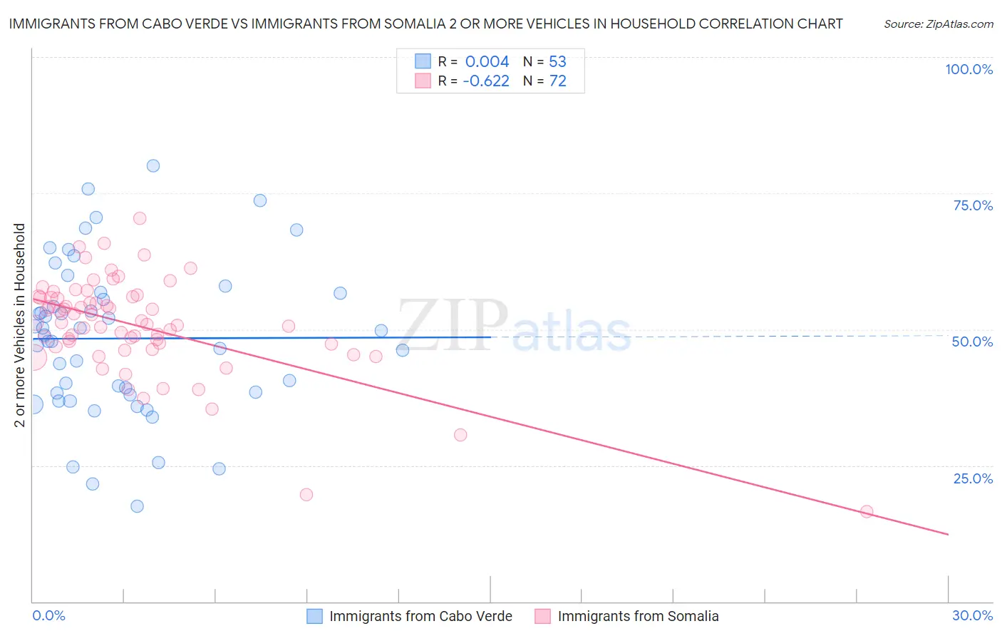 Immigrants from Cabo Verde vs Immigrants from Somalia 2 or more Vehicles in Household