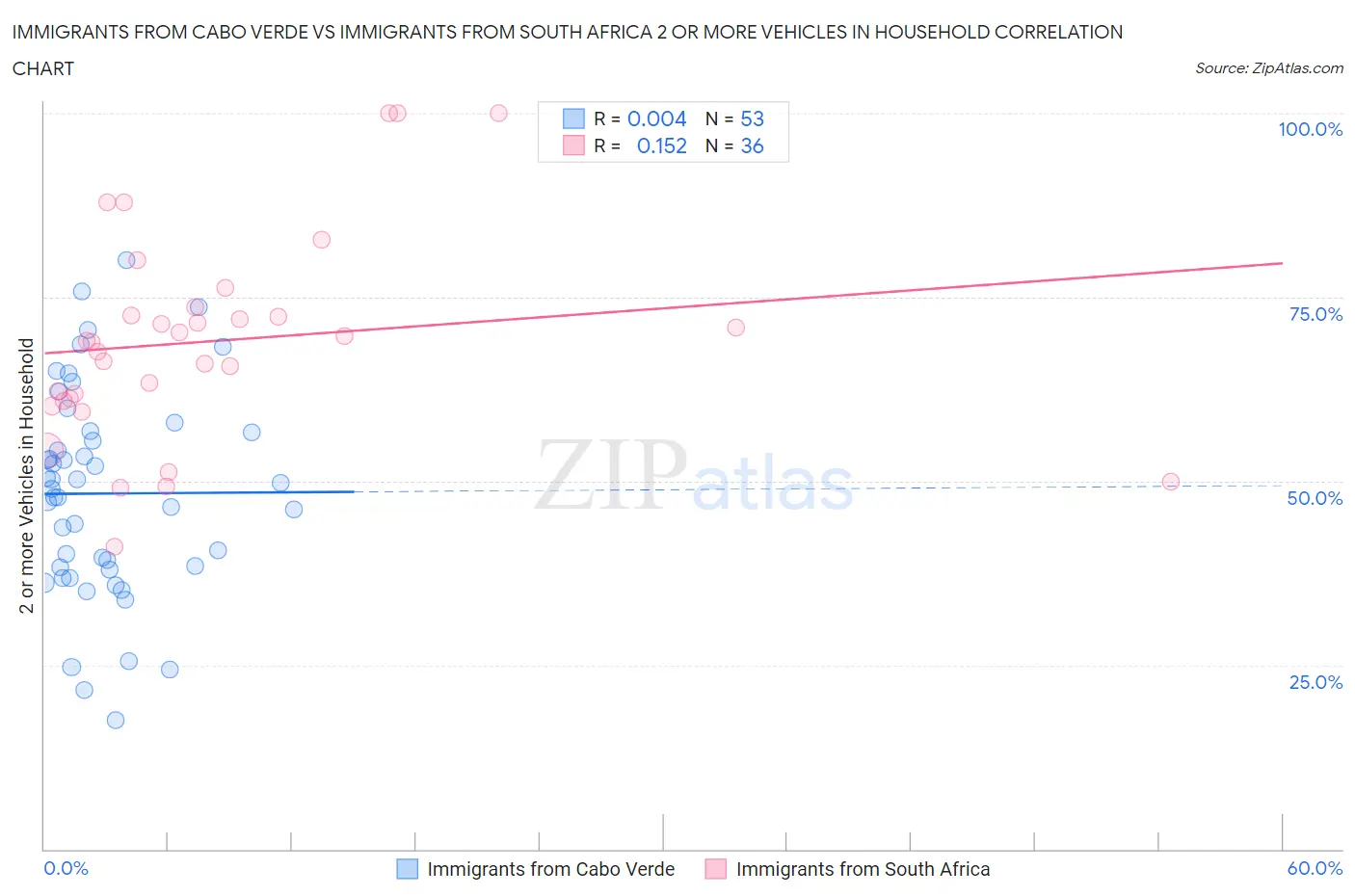 Immigrants from Cabo Verde vs Immigrants from South Africa 2 or more Vehicles in Household