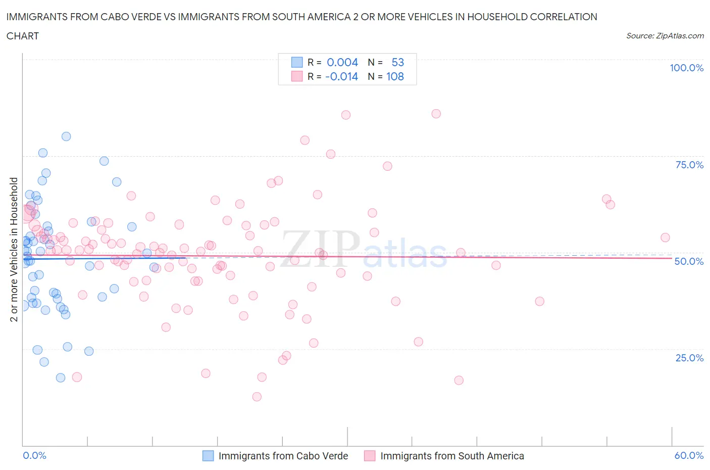 Immigrants from Cabo Verde vs Immigrants from South America 2 or more Vehicles in Household