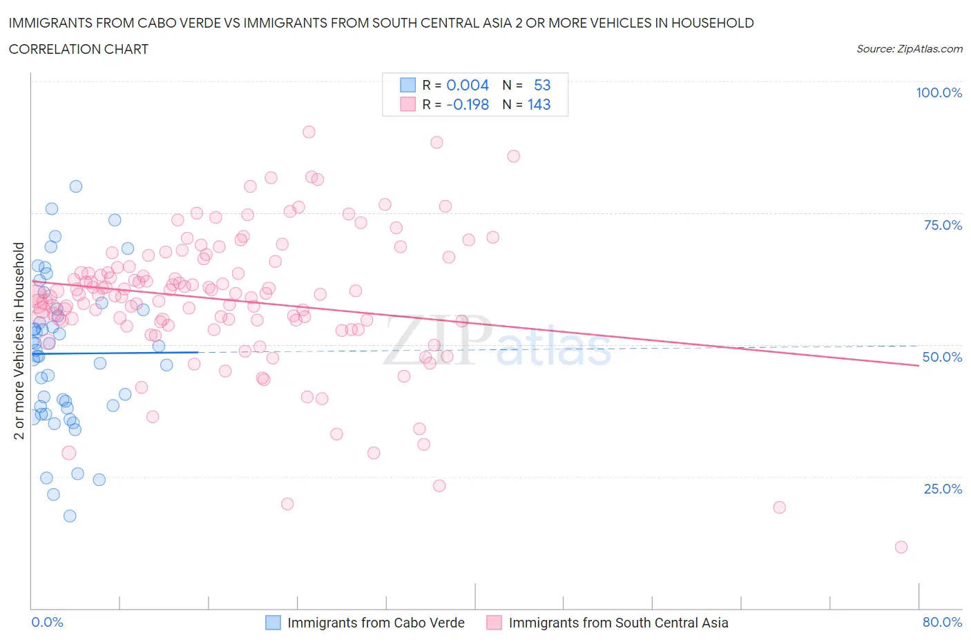 Immigrants from Cabo Verde vs Immigrants from South Central Asia 2 or more Vehicles in Household