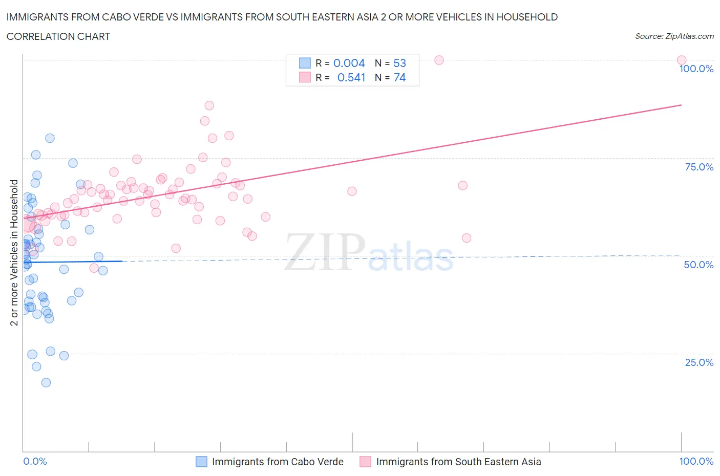 Immigrants from Cabo Verde vs Immigrants from South Eastern Asia 2 or more Vehicles in Household