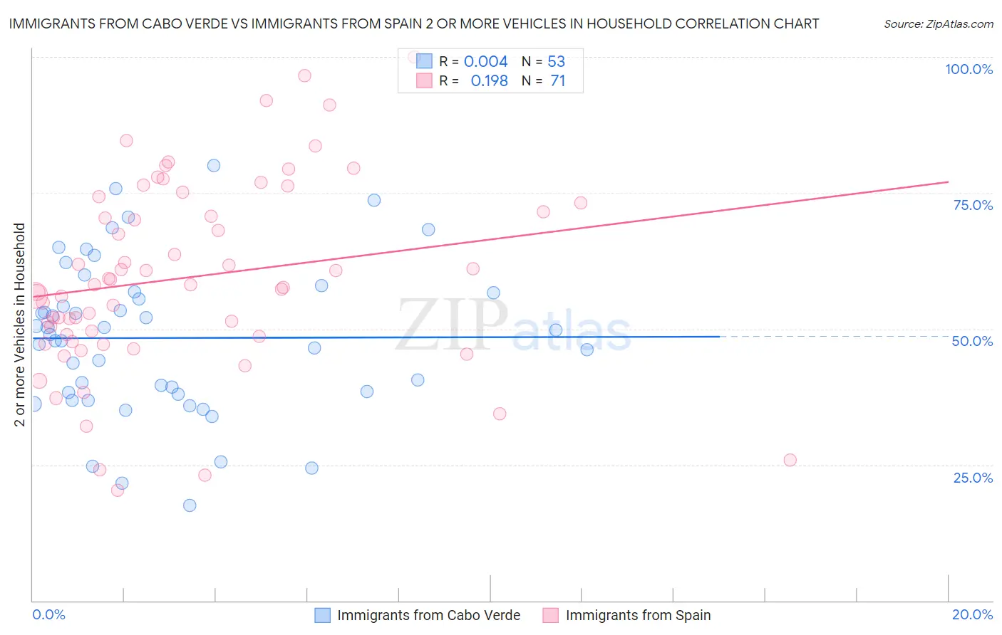 Immigrants from Cabo Verde vs Immigrants from Spain 2 or more Vehicles in Household