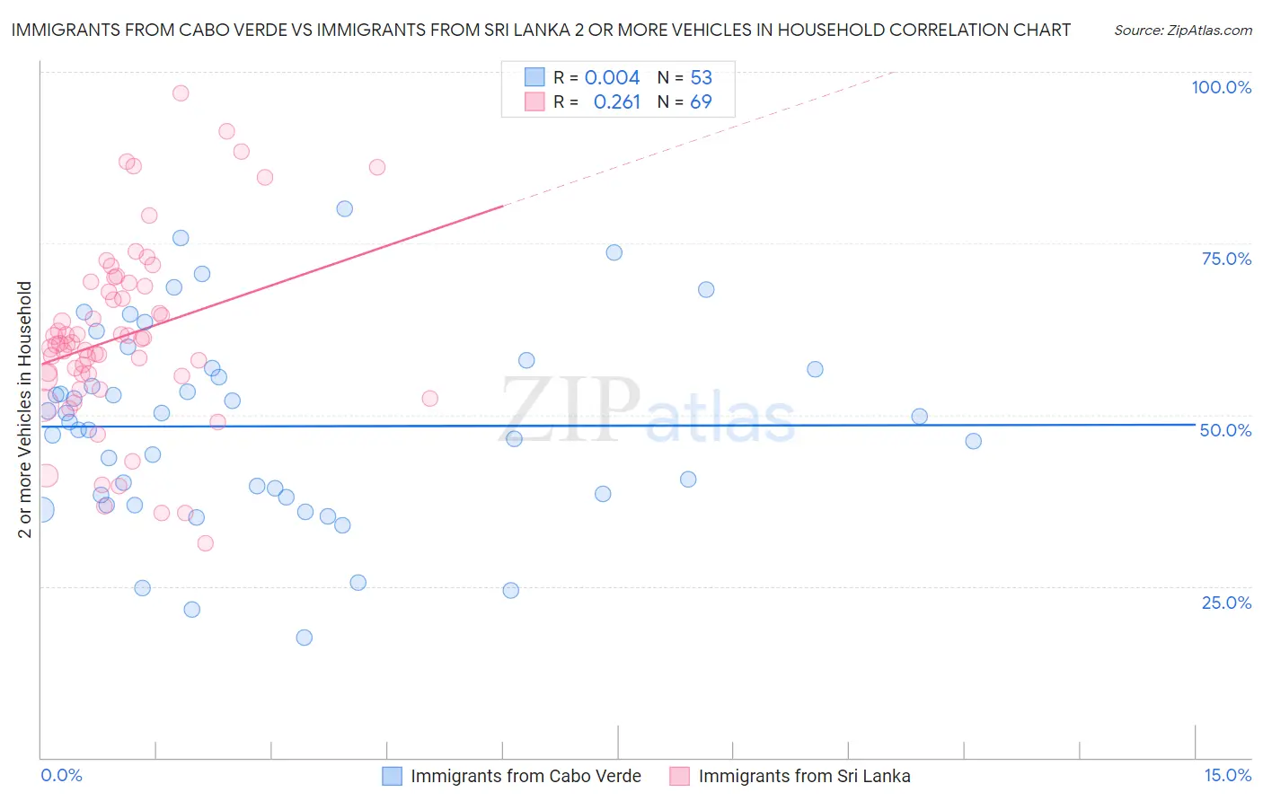 Immigrants from Cabo Verde vs Immigrants from Sri Lanka 2 or more Vehicles in Household