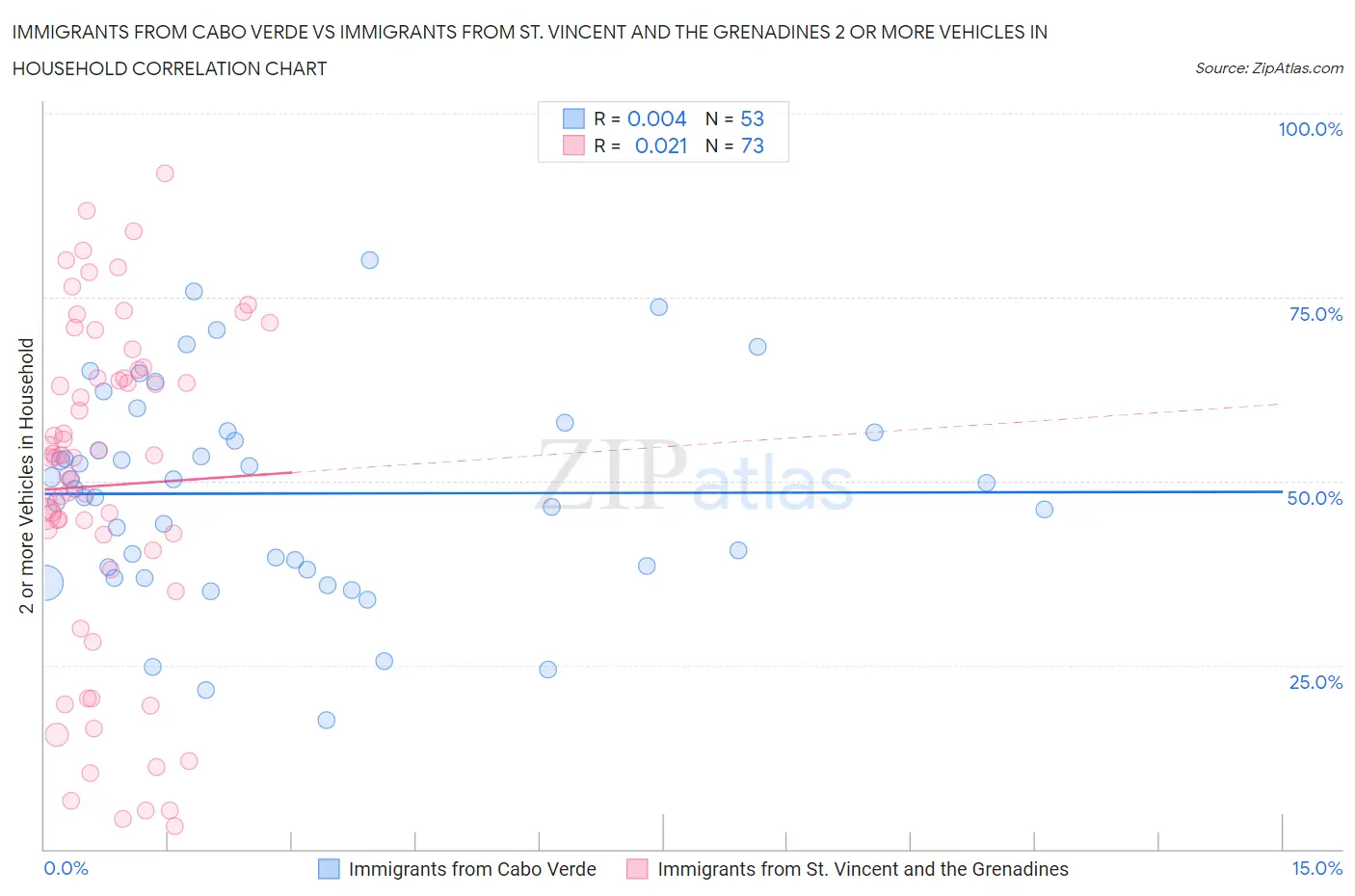 Immigrants from Cabo Verde vs Immigrants from St. Vincent and the Grenadines 2 or more Vehicles in Household