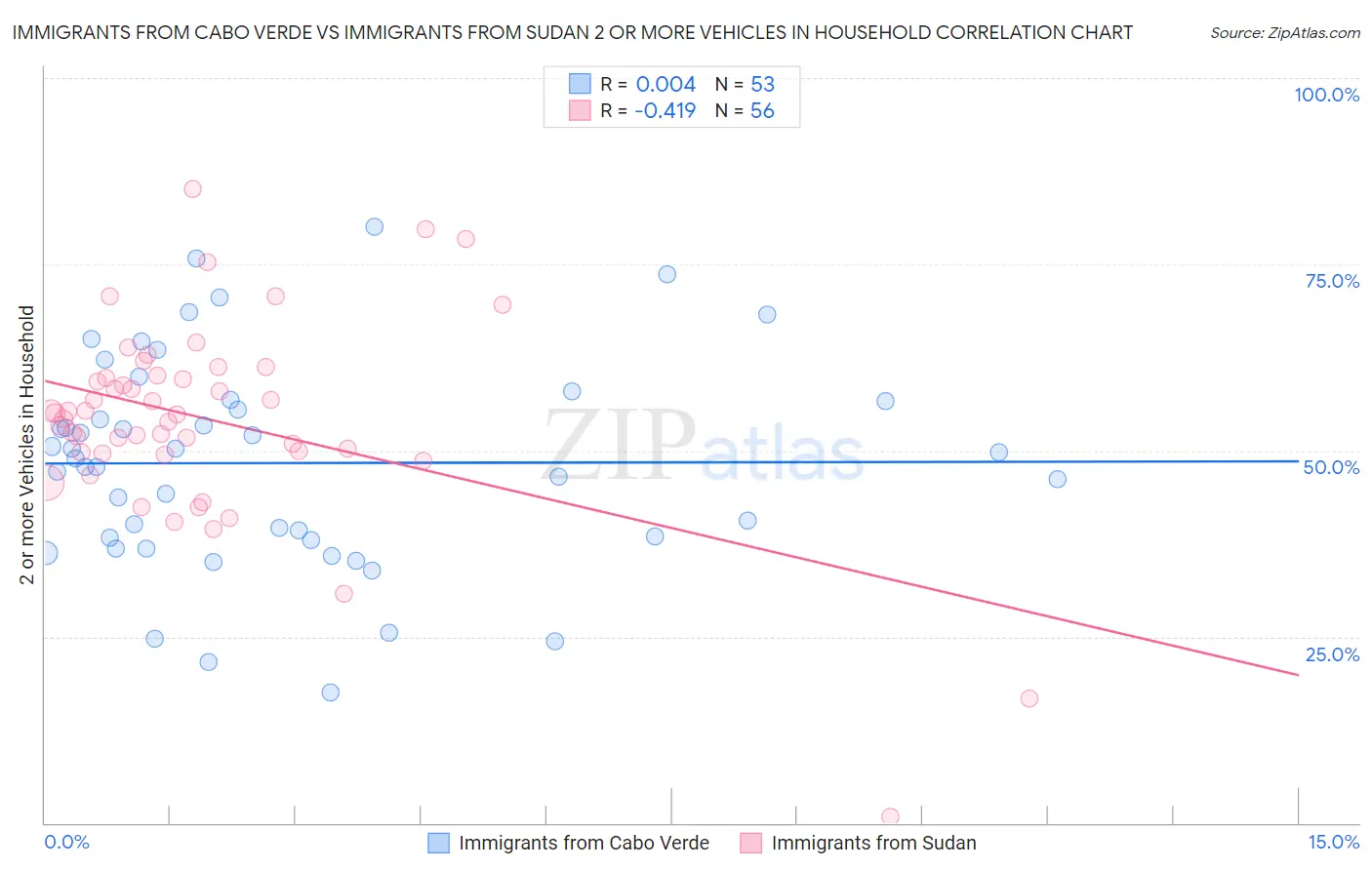 Immigrants from Cabo Verde vs Immigrants from Sudan 2 or more Vehicles in Household