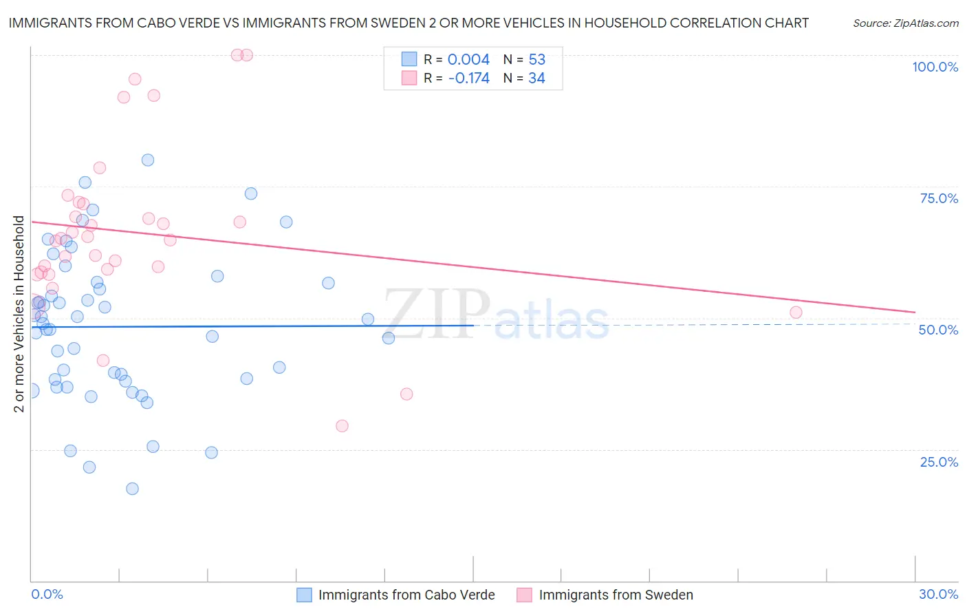 Immigrants from Cabo Verde vs Immigrants from Sweden 2 or more Vehicles in Household