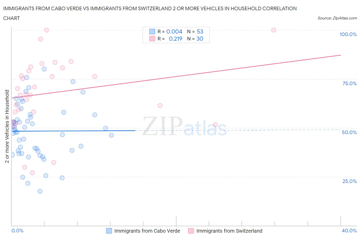 Immigrants from Cabo Verde vs Immigrants from Switzerland 2 or more Vehicles in Household