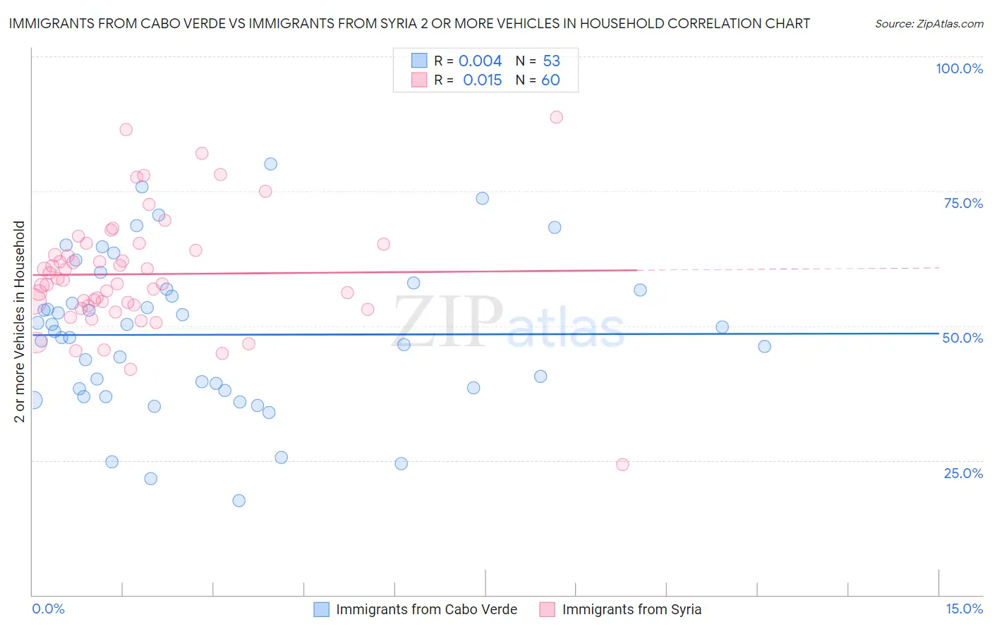 Immigrants from Cabo Verde vs Immigrants from Syria 2 or more Vehicles in Household