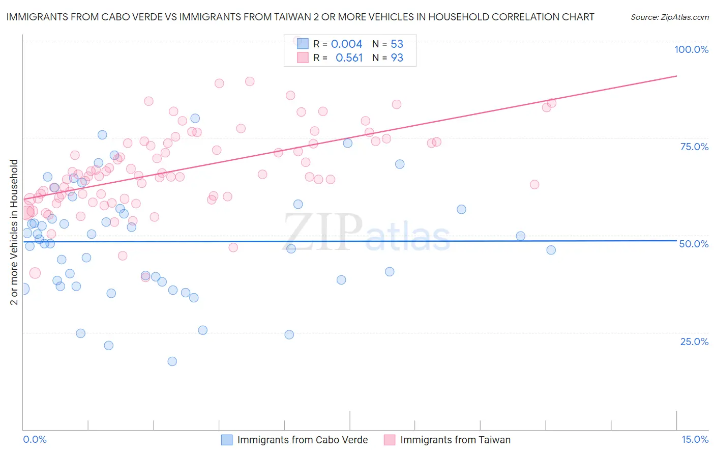 Immigrants from Cabo Verde vs Immigrants from Taiwan 2 or more Vehicles in Household