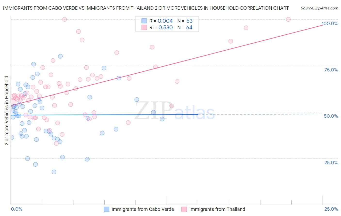 Immigrants from Cabo Verde vs Immigrants from Thailand 2 or more Vehicles in Household