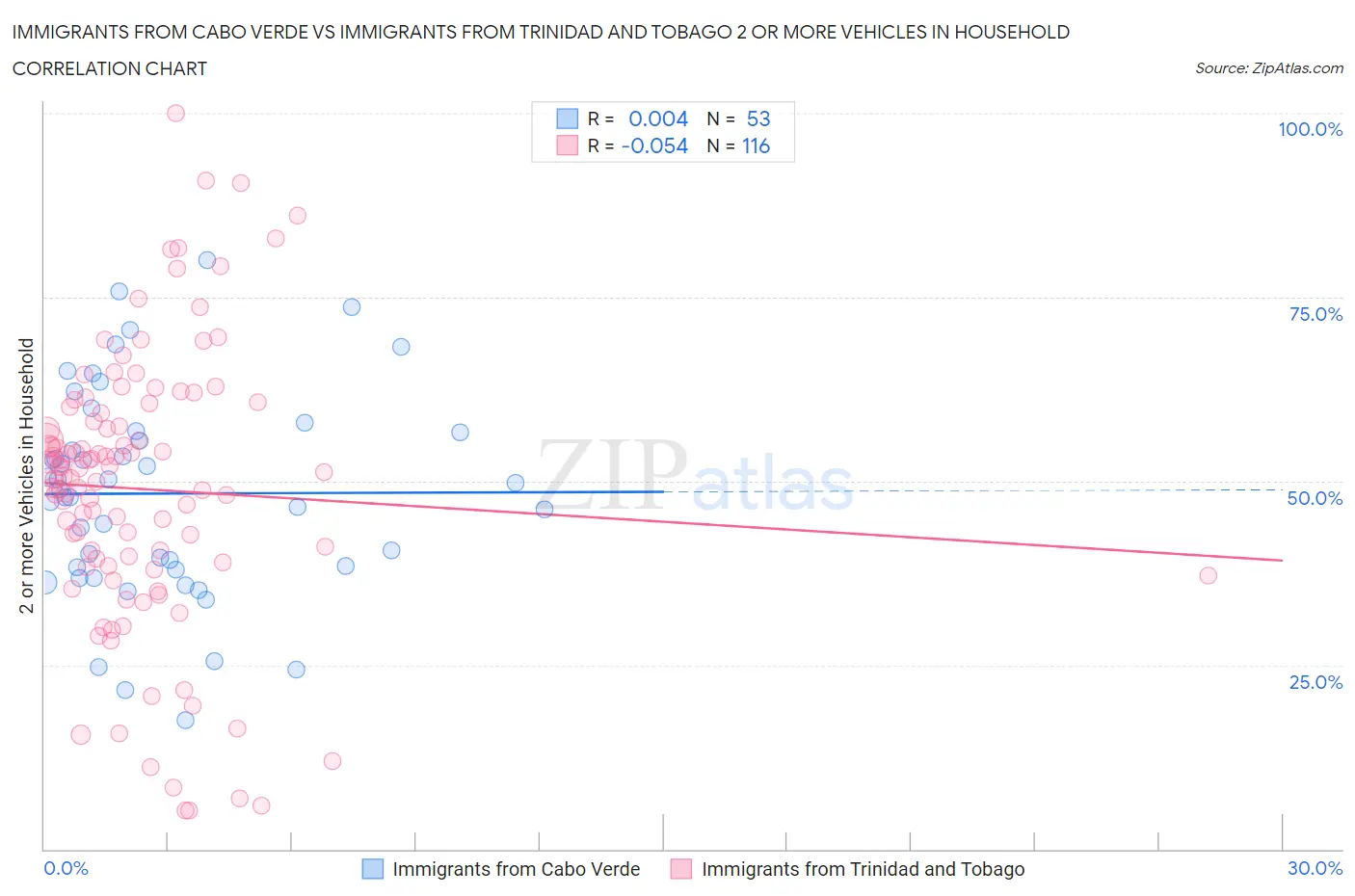 Immigrants from Cabo Verde vs Immigrants from Trinidad and Tobago 2 or more Vehicles in Household