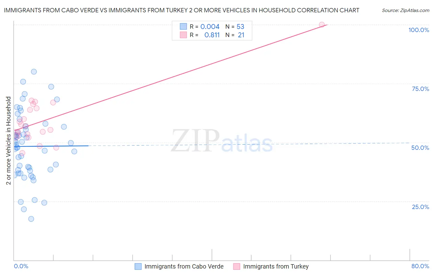 Immigrants from Cabo Verde vs Immigrants from Turkey 2 or more Vehicles in Household