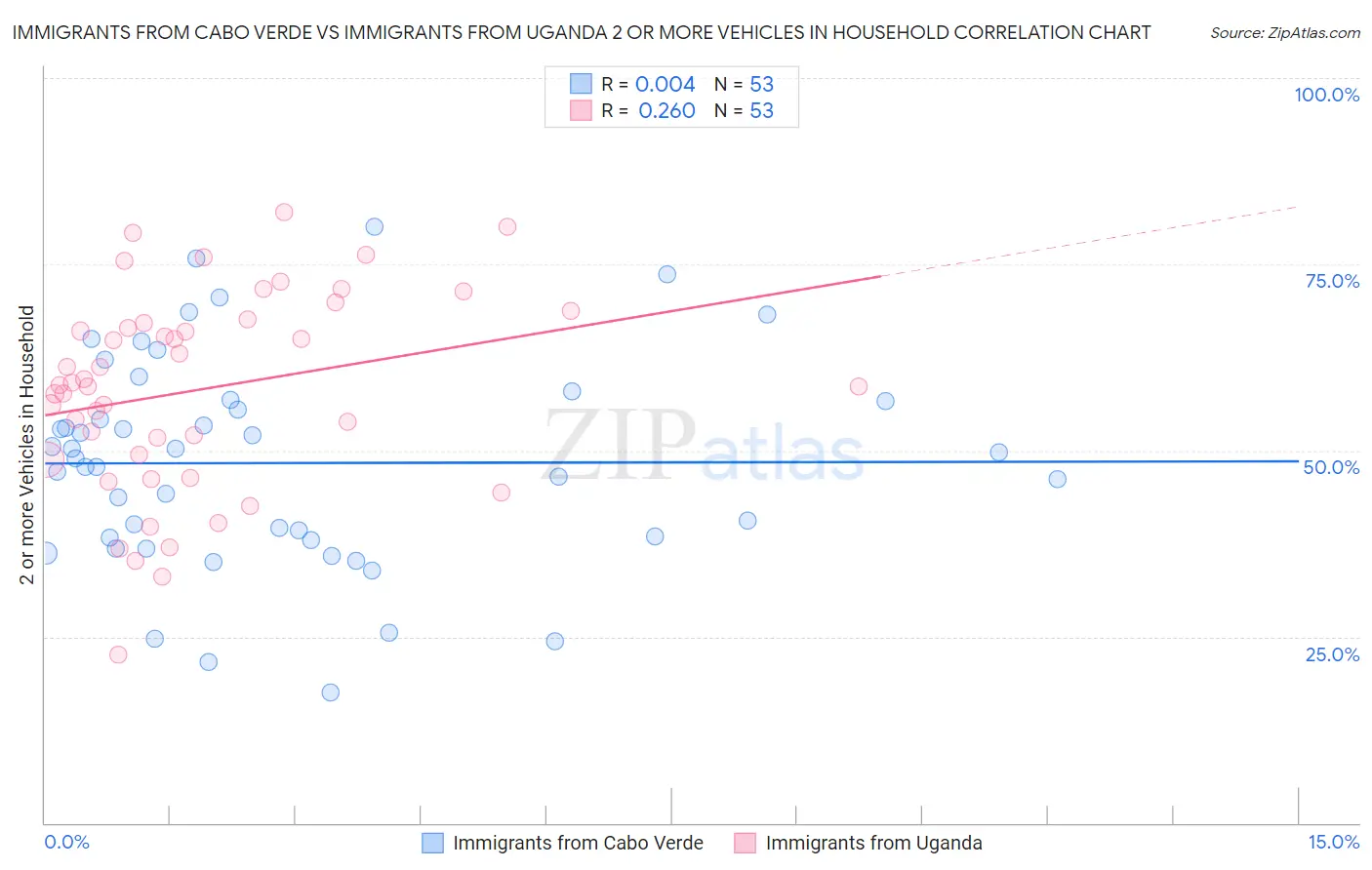 Immigrants from Cabo Verde vs Immigrants from Uganda 2 or more Vehicles in Household