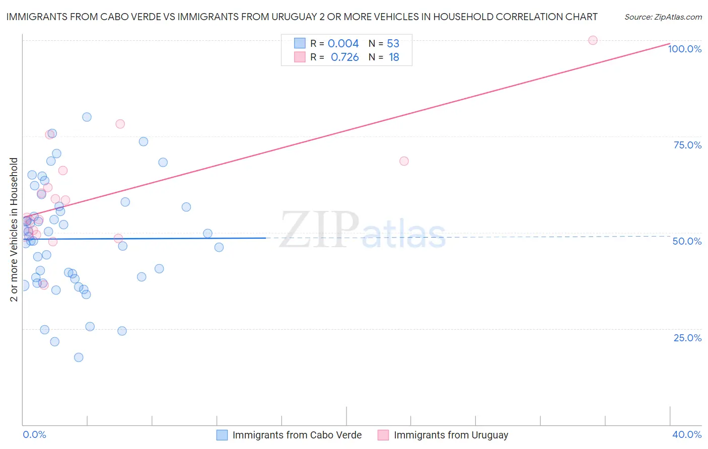 Immigrants from Cabo Verde vs Immigrants from Uruguay 2 or more Vehicles in Household