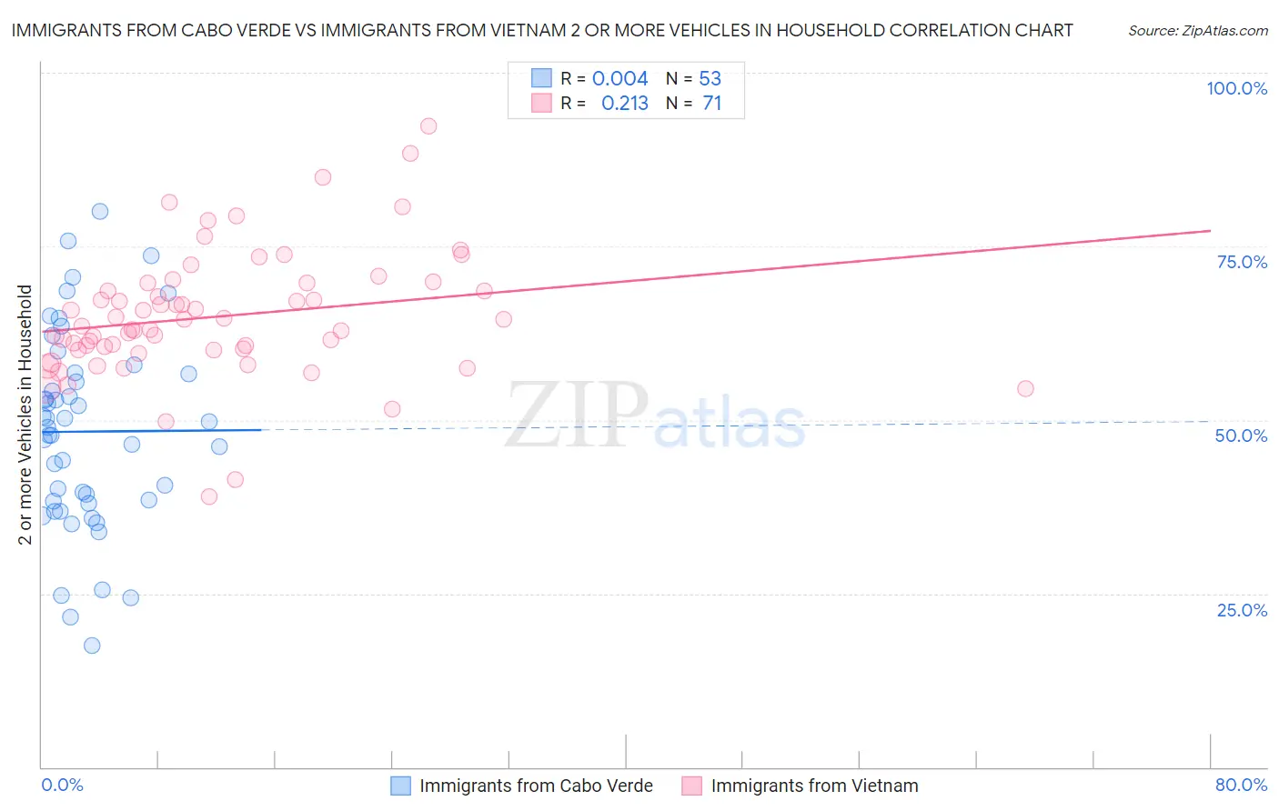Immigrants from Cabo Verde vs Immigrants from Vietnam 2 or more Vehicles in Household