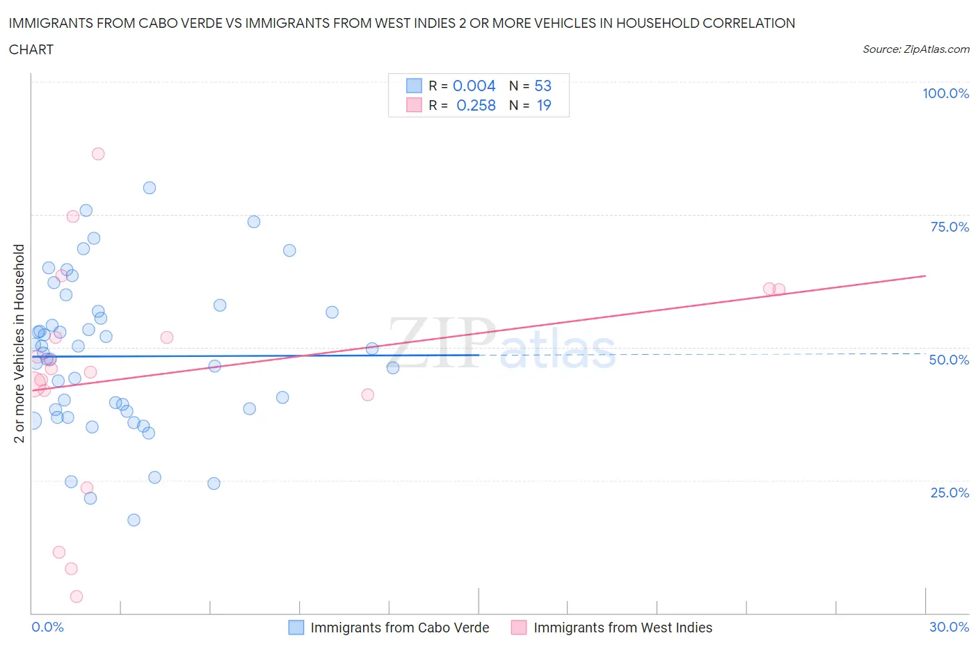 Immigrants from Cabo Verde vs Immigrants from West Indies 2 or more Vehicles in Household