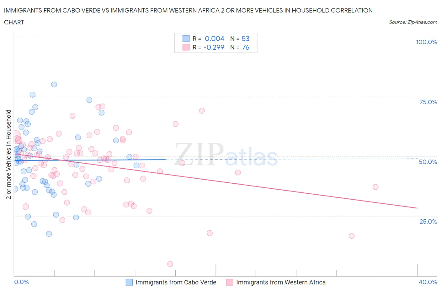 Immigrants from Cabo Verde vs Immigrants from Western Africa 2 or more Vehicles in Household