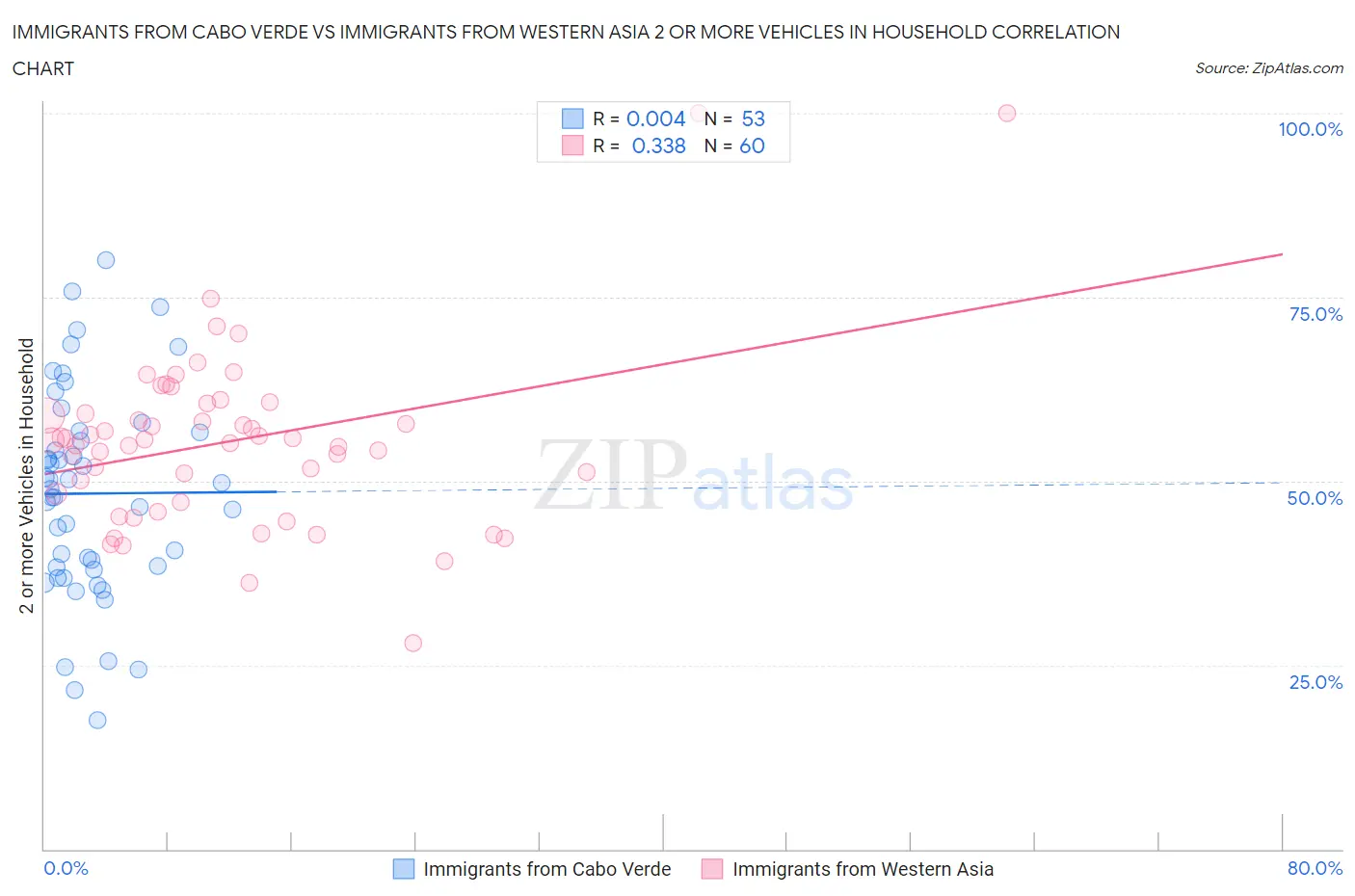 Immigrants from Cabo Verde vs Immigrants from Western Asia 2 or more Vehicles in Household