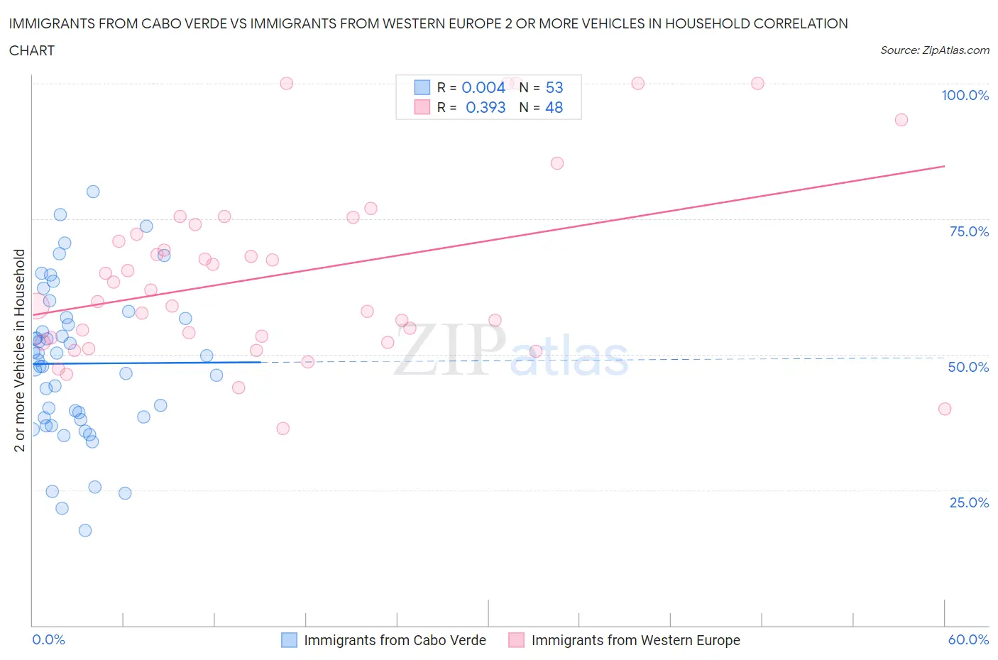 Immigrants from Cabo Verde vs Immigrants from Western Europe 2 or more Vehicles in Household