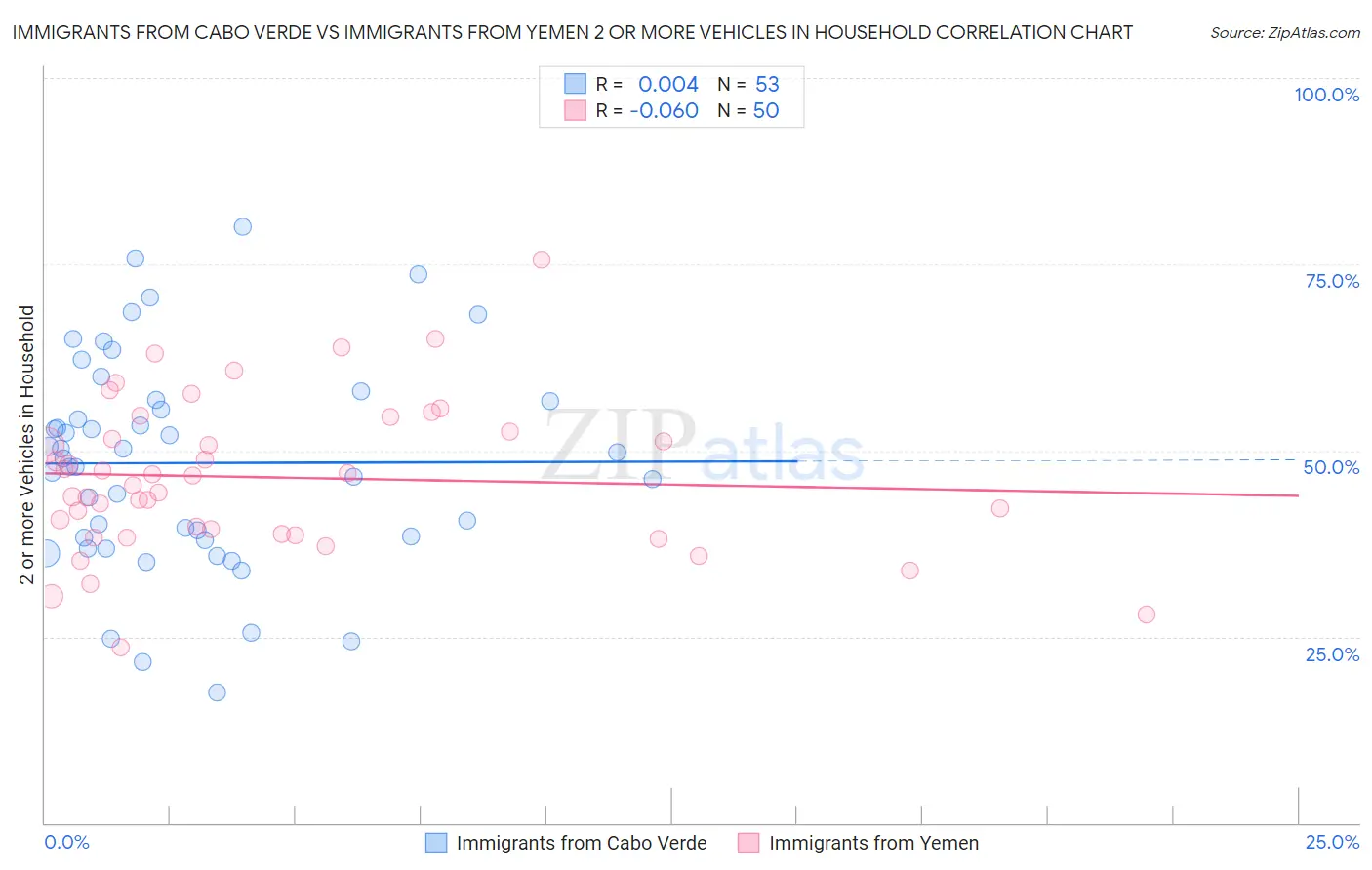 Immigrants from Cabo Verde vs Immigrants from Yemen 2 or more Vehicles in Household