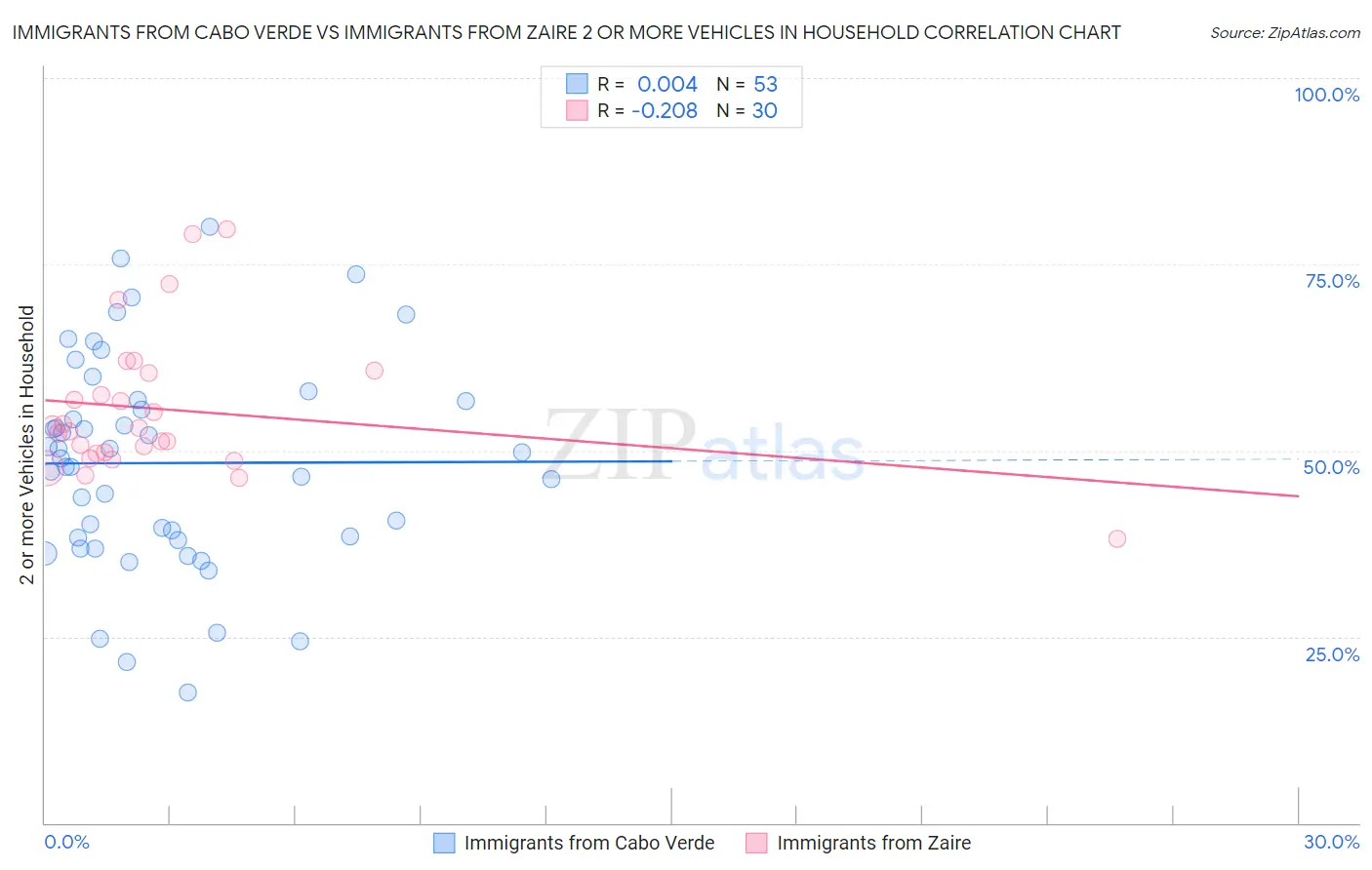 Immigrants from Cabo Verde vs Immigrants from Zaire 2 or more Vehicles in Household