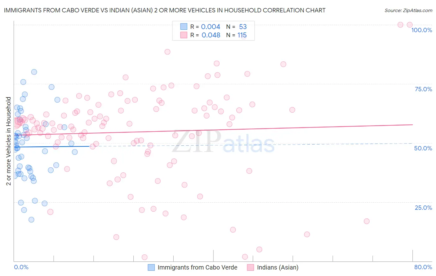 Immigrants from Cabo Verde vs Indian (Asian) 2 or more Vehicles in Household