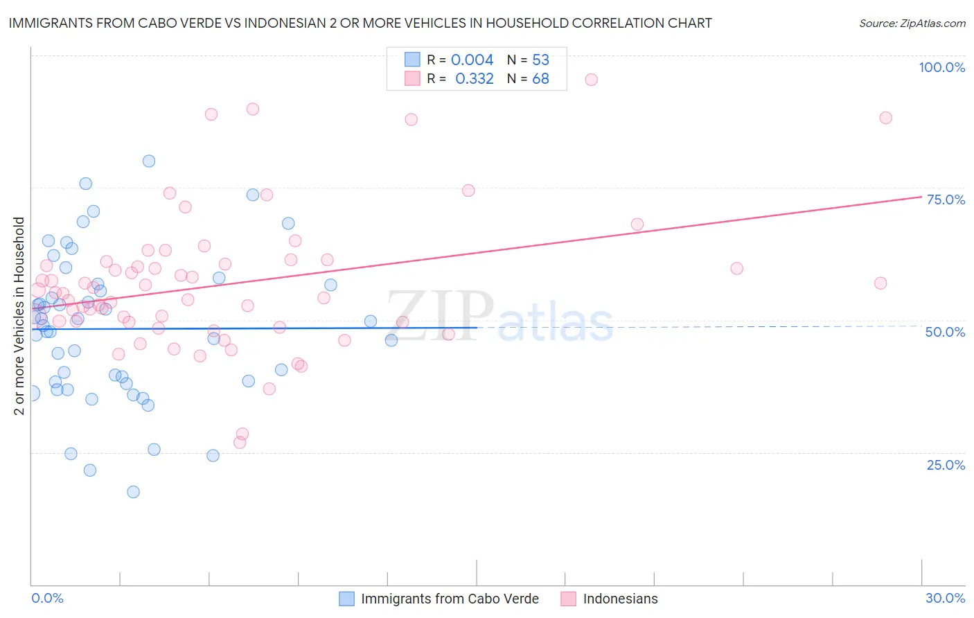 Immigrants from Cabo Verde vs Indonesian 2 or more Vehicles in Household