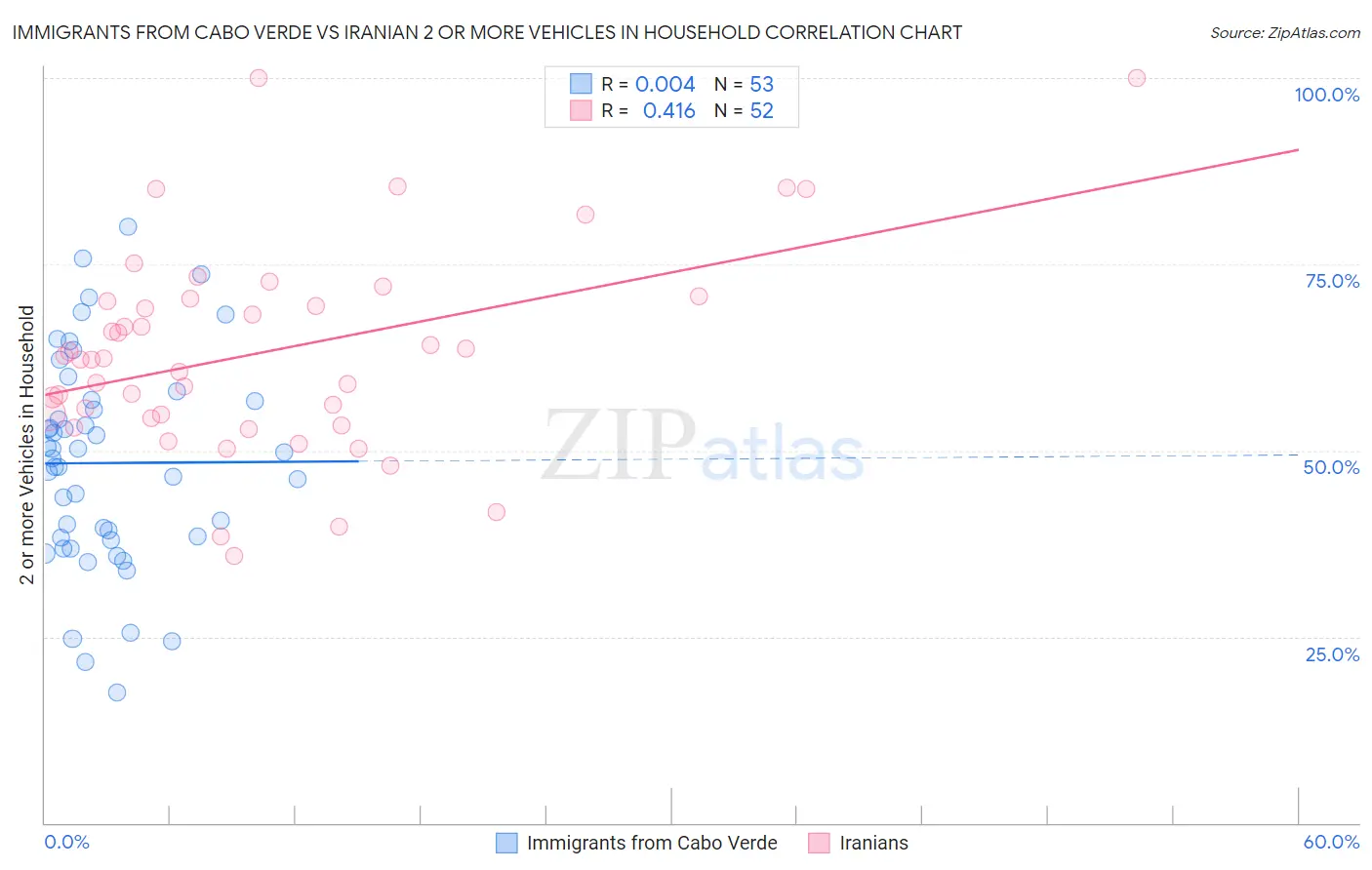 Immigrants from Cabo Verde vs Iranian 2 or more Vehicles in Household
