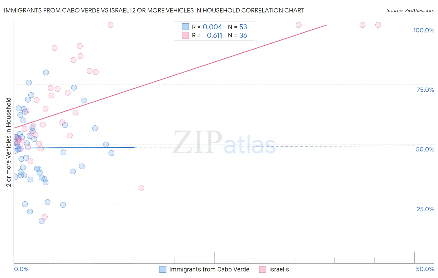 Immigrants from Cabo Verde vs Israeli 2 or more Vehicles in Household