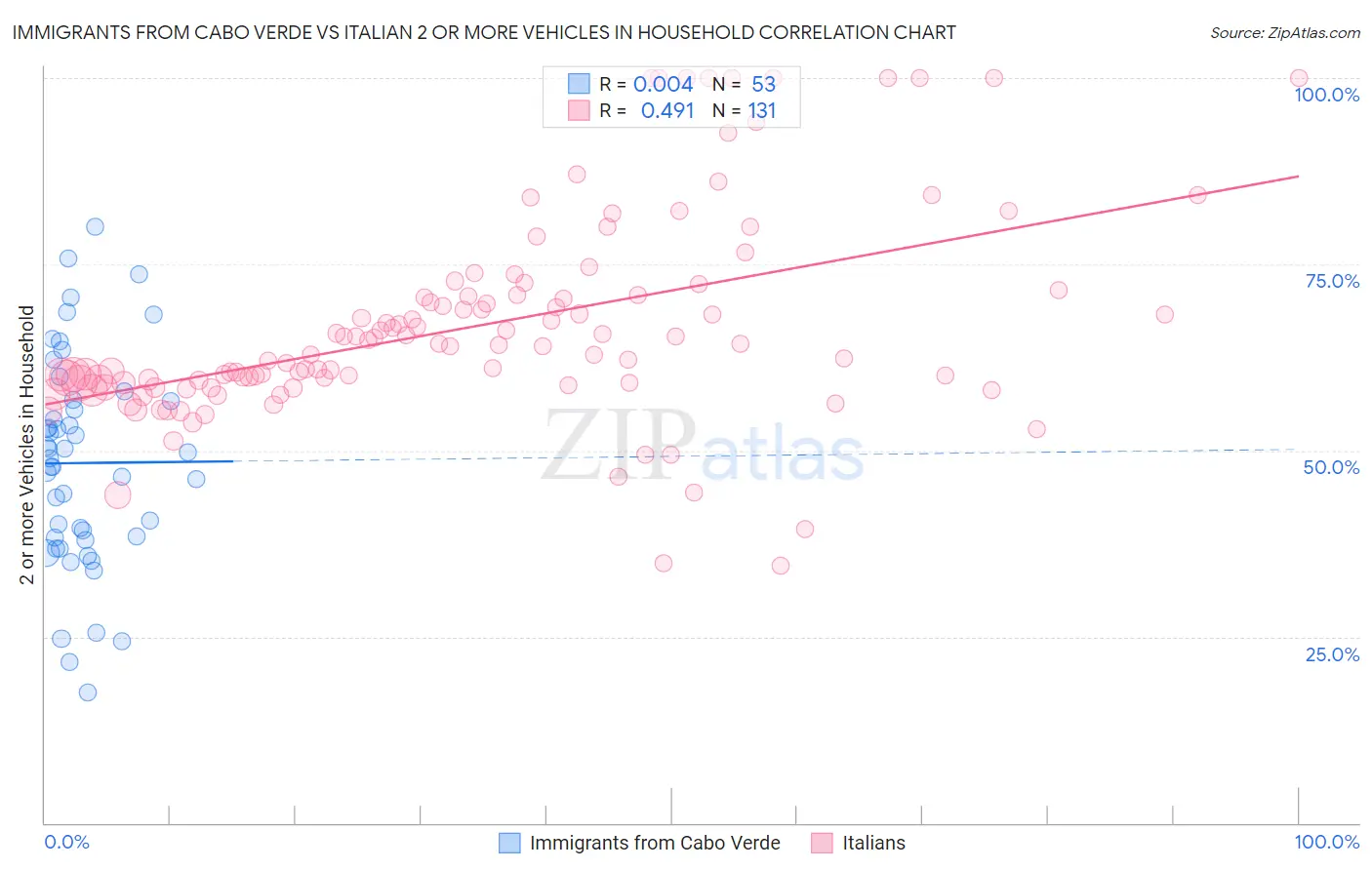 Immigrants from Cabo Verde vs Italian 2 or more Vehicles in Household