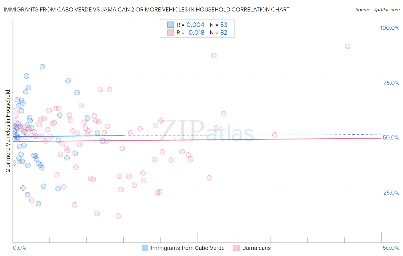 Immigrants from Cabo Verde vs Jamaican 2 or more Vehicles in Household