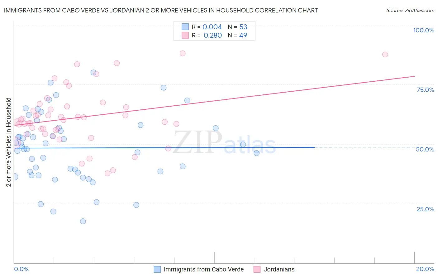 Immigrants from Cabo Verde vs Jordanian 2 or more Vehicles in Household