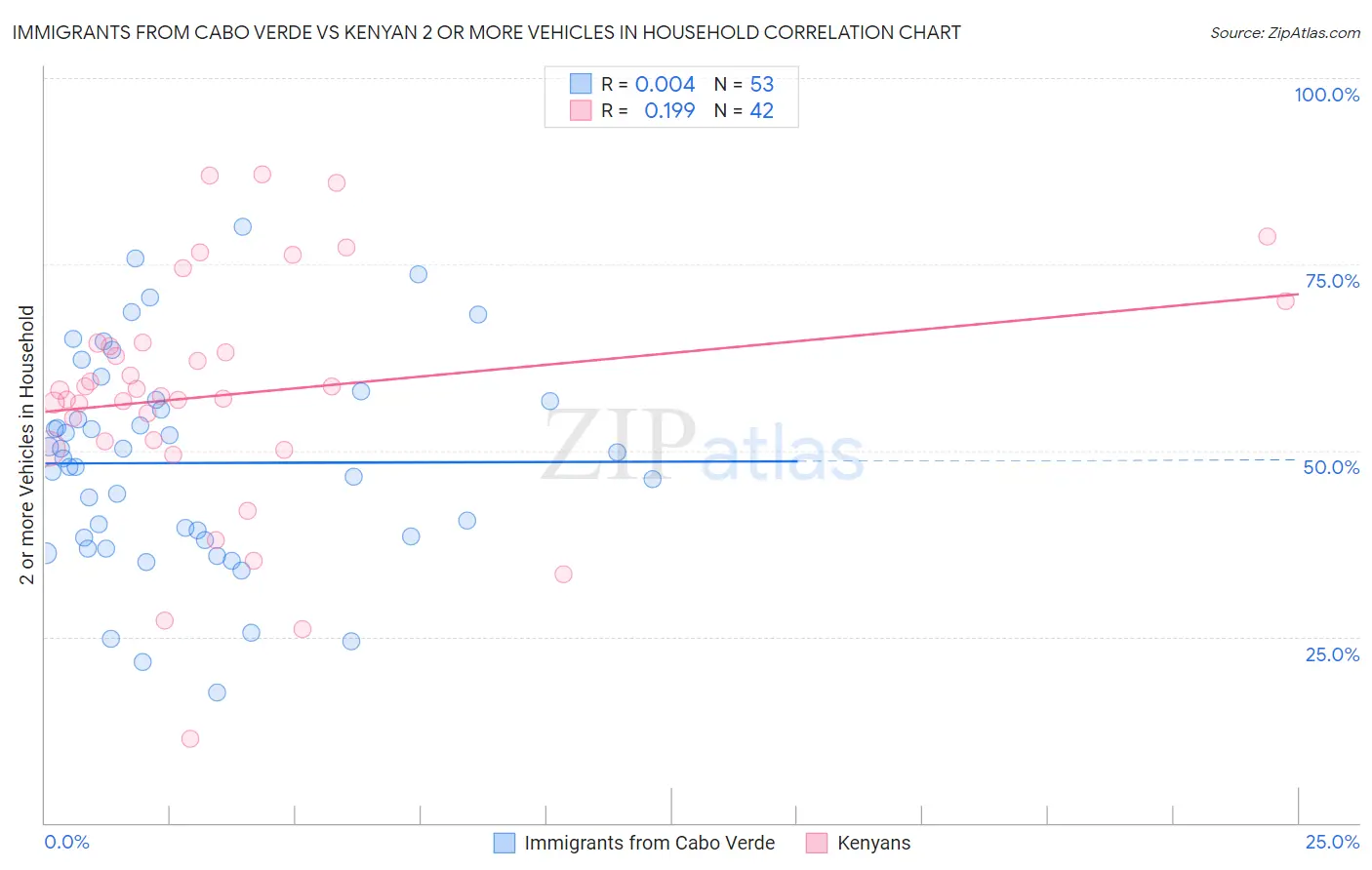 Immigrants from Cabo Verde vs Kenyan 2 or more Vehicles in Household