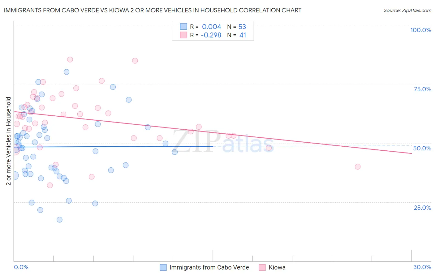 Immigrants from Cabo Verde vs Kiowa 2 or more Vehicles in Household