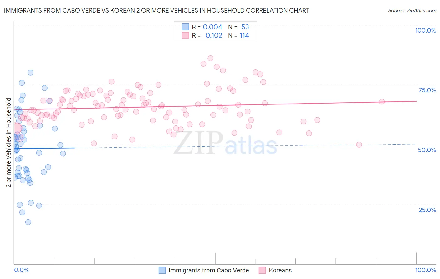 Immigrants from Cabo Verde vs Korean 2 or more Vehicles in Household