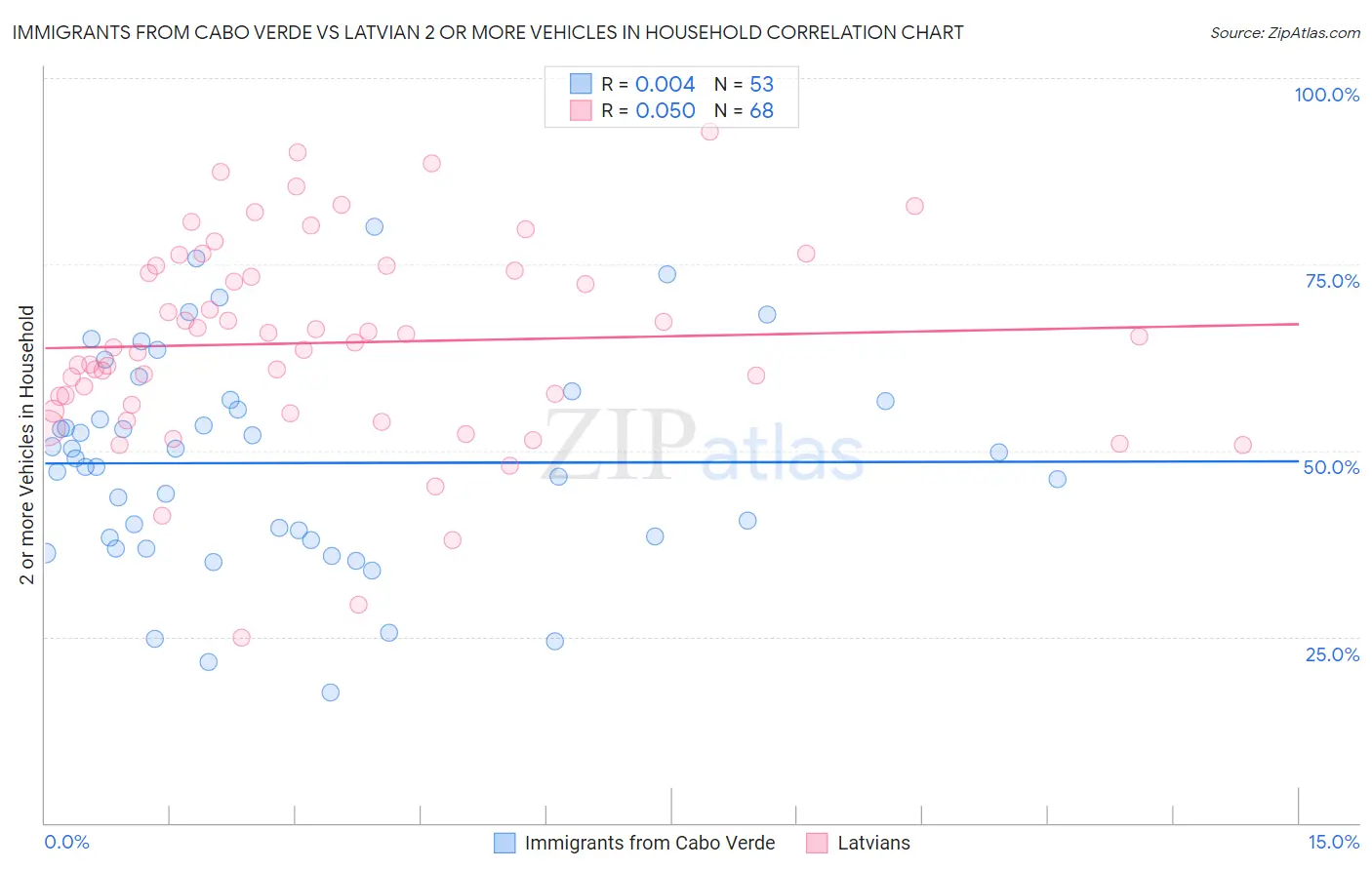 Immigrants from Cabo Verde vs Latvian 2 or more Vehicles in Household