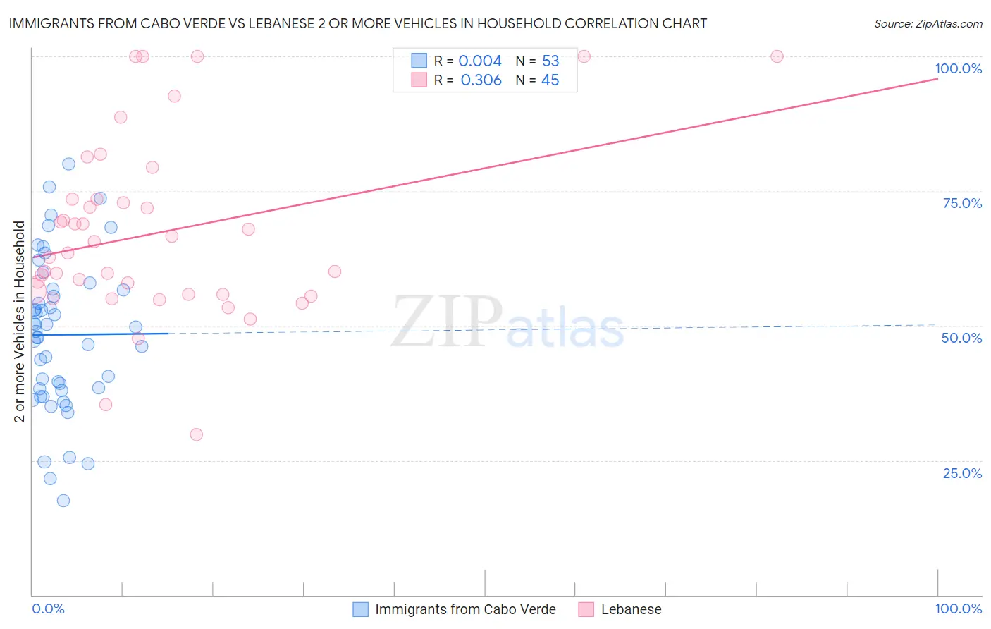 Immigrants from Cabo Verde vs Lebanese 2 or more Vehicles in Household