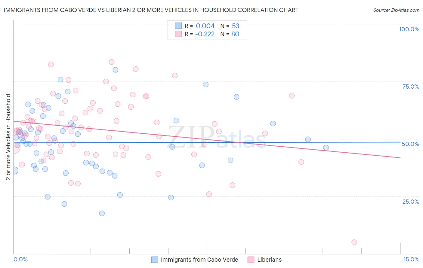 Immigrants from Cabo Verde vs Liberian 2 or more Vehicles in Household