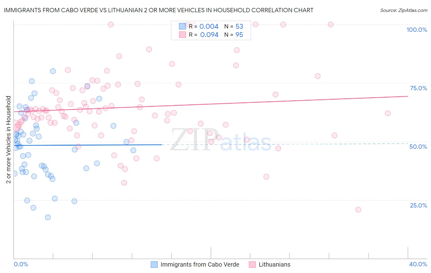 Immigrants from Cabo Verde vs Lithuanian 2 or more Vehicles in Household