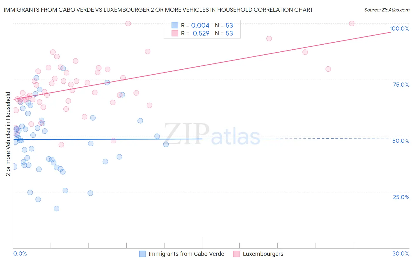 Immigrants from Cabo Verde vs Luxembourger 2 or more Vehicles in Household