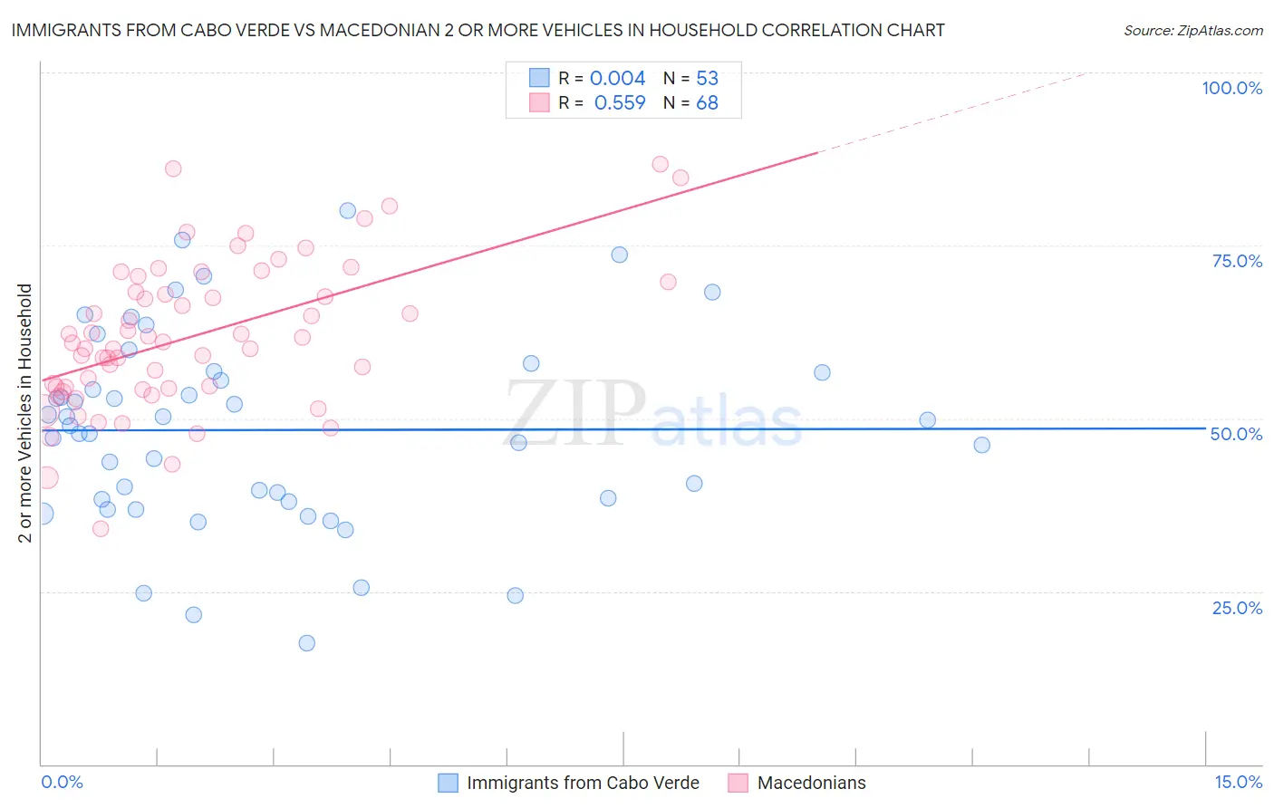 Immigrants from Cabo Verde vs Macedonian 2 or more Vehicles in Household